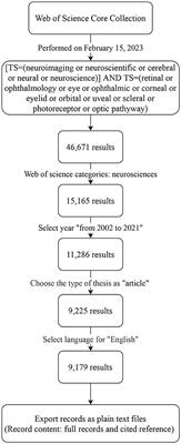 Comprehensive bibliometric research in neuroscience: focusing on ophthalmology